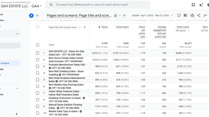 GA4 Pages and screens: 7,816 active users and 11,921 views, 1 April 2025 to 31 March 2026