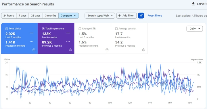 Search Console comparison: 2.02K versus 1.41K clicks and 133K versus 89.2K impressions