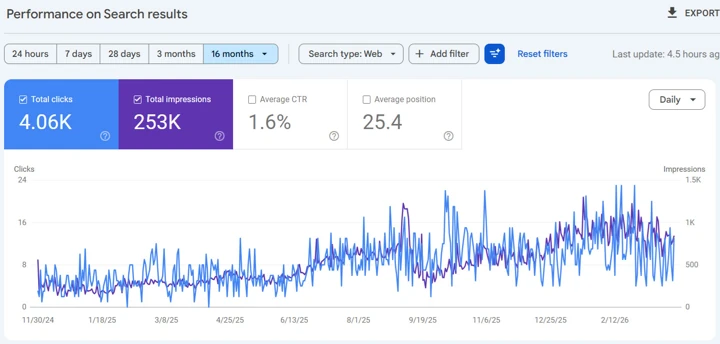 Google Search Console: 4.06K clicks and 253K impressions over the selected 16 months